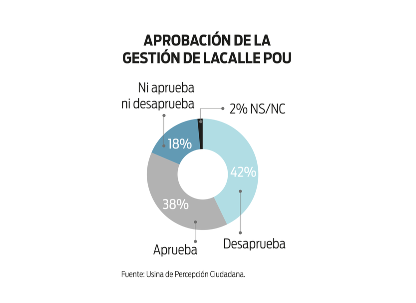 Aprobación gestión Lacalle