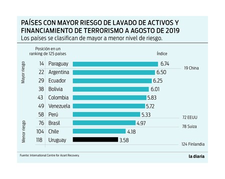Foto principal del artículo 'Uruguay es el país de América Latina que presenta menor nivel de riesgo en materia de lavado de activos y financiamiento del terrorismo, según ranking internacional' Foto principal del artículo 'Uruguay es el país de América Latina que presenta menor nivel de riesgo en materia de lavado de activos y financiamiento del terrorismo, según ranking internacional'