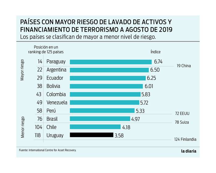 Foto principal del artículo 'Uruguay es el país de América Latina que presenta menor nivel de riesgo en materia de lavado de activos y financiamiento del terrorismo, según ranking internacional'