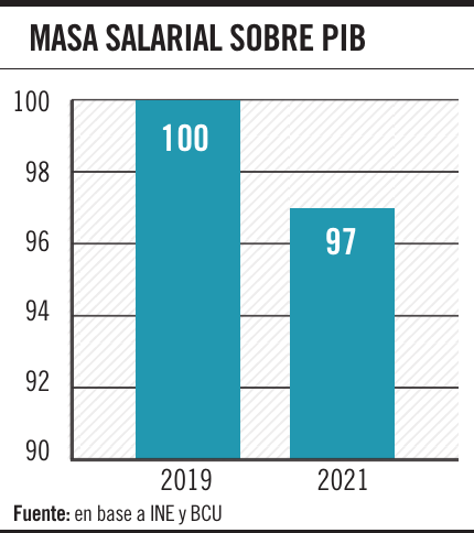 Masa salarial sobre pib