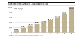 Foto principal del artículo 'Gráfico de la semana | ¿Qué tan alto es mi salario?'