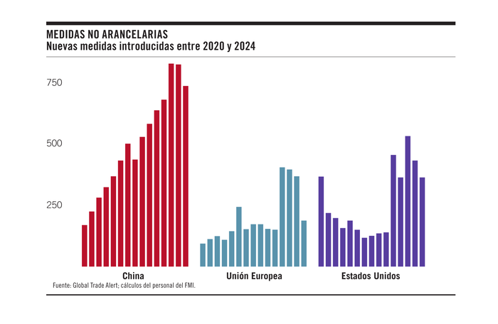 Foto principal del artículo 'Gráfico de la semana | Las respuestas de política ante el incremento de los aranceles'