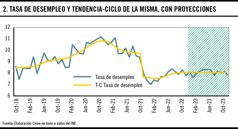 Tasa de desempleo y tendencia-ciclo de la misma, con proyecciones