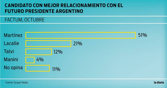 Foto principal del artículo '51% cree que Daniel Martínez es el candidato que mejor “entendimiento y diálogo” tendría con el futuro presidente argentino, según Factum'