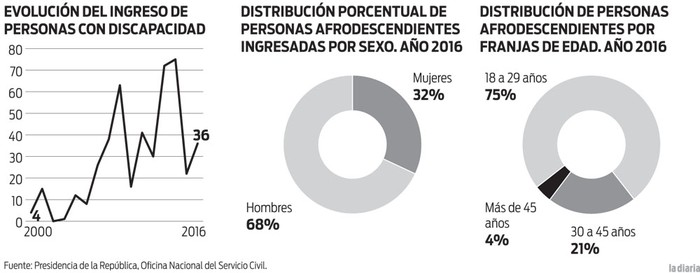 Foto principal del artículo 'El Estado sigue lejos de cumplir con la cuota para discapacitados y afrodescendientes'