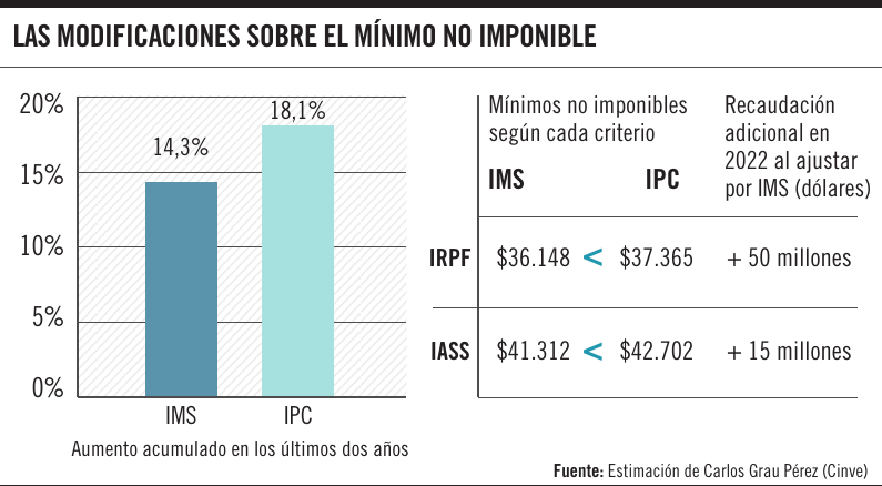 Las modificaciones sobre el mínimo no imponible