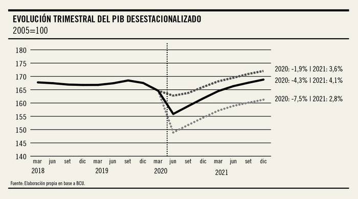 Foto principal del artículo 'Los datos de la coyuntura económica uruguaya en épocas de pandemia'