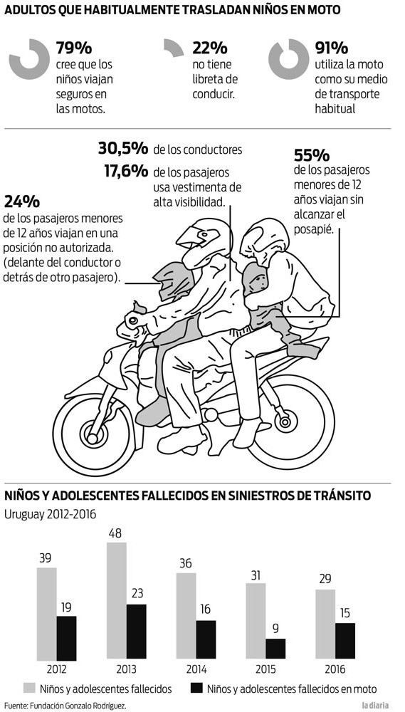 Foto principal del artículo 'Fallecimientos de niños en motos son más de la mitad de las muertes infantiles en siniestros de tránsito'