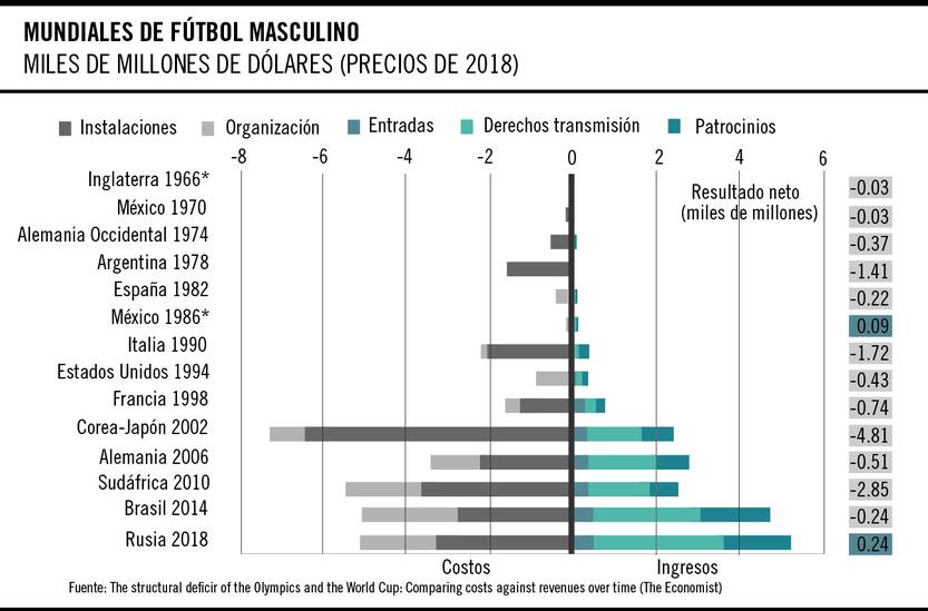 Mundiales de fútbol masculino