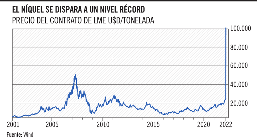 El níquel se dispara a un nivel record