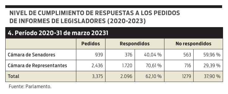 Nivel de cumplimiento de respuestas a los pedidos de informes de legisladores (2020-2023)