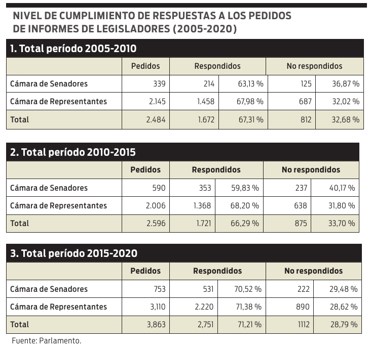 Nivel de cumplimiento de respuestas a los pedidos de informes de legisladores (2005-2020)