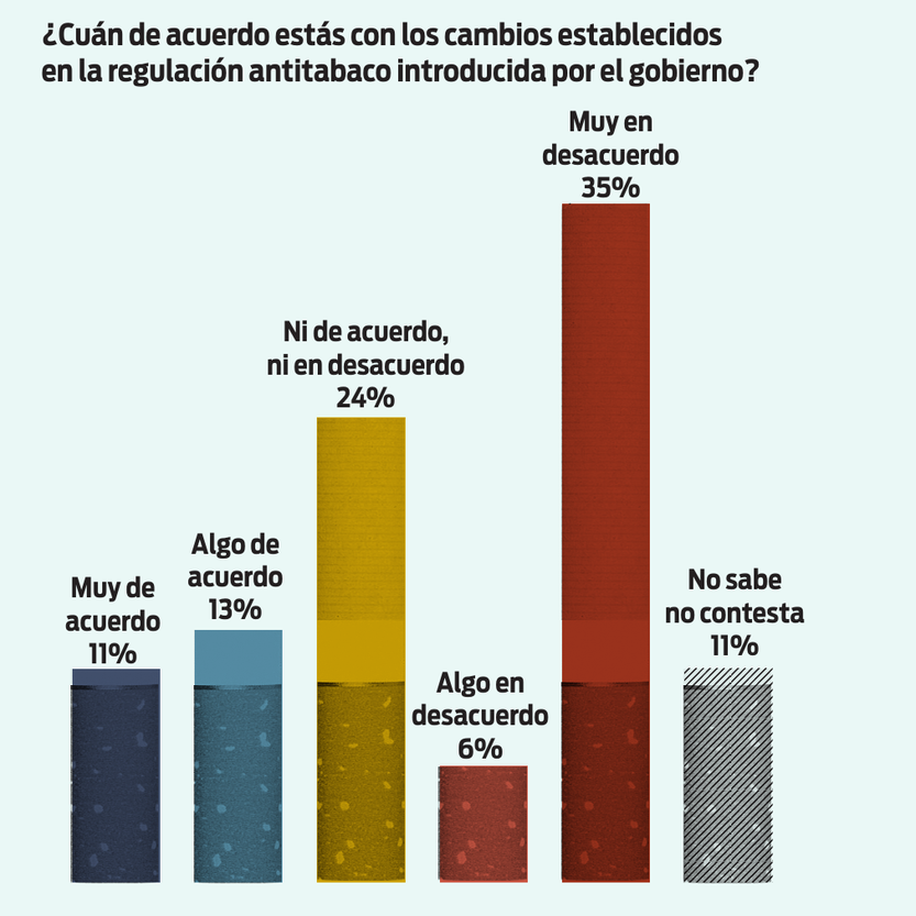 Nivel de acuerdo regulación antitabaco