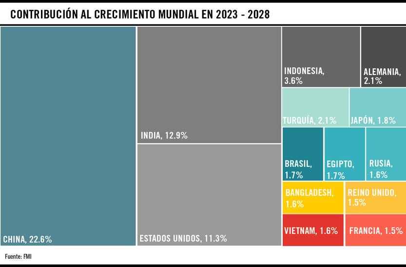 Contribución al crecimiento mundial 2023-2028
