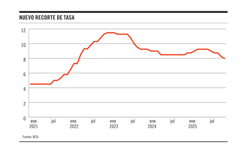 Nuevo recorte de tasa