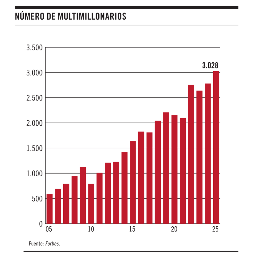Número de multimillonarios