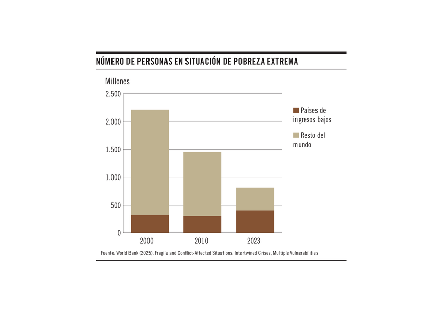 Número de personas en situación de pobreza extrema