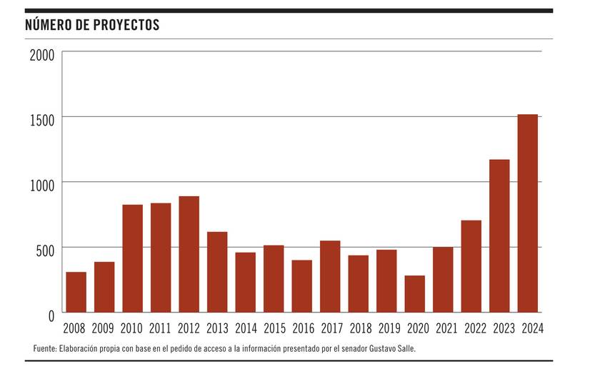 Número de proyectos