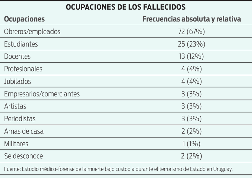 Ocupaciones fallecidos torturas dictadura