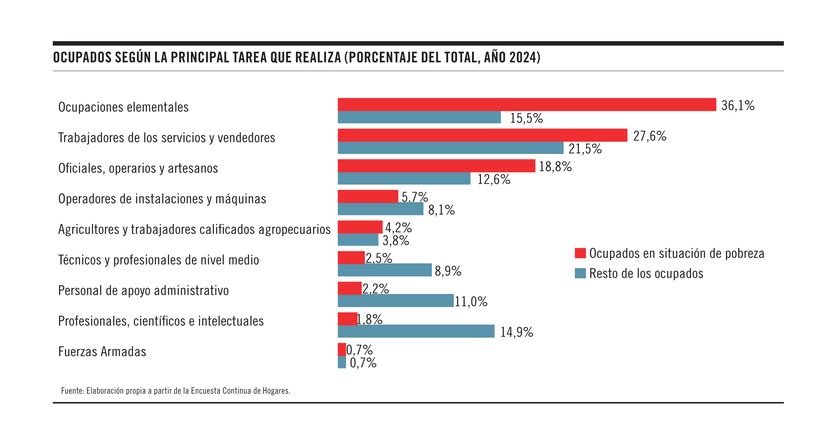 Ocupados principal tarea que realiza