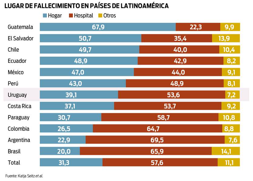 Lugar de fallecimiento en países de latinoamérica ok