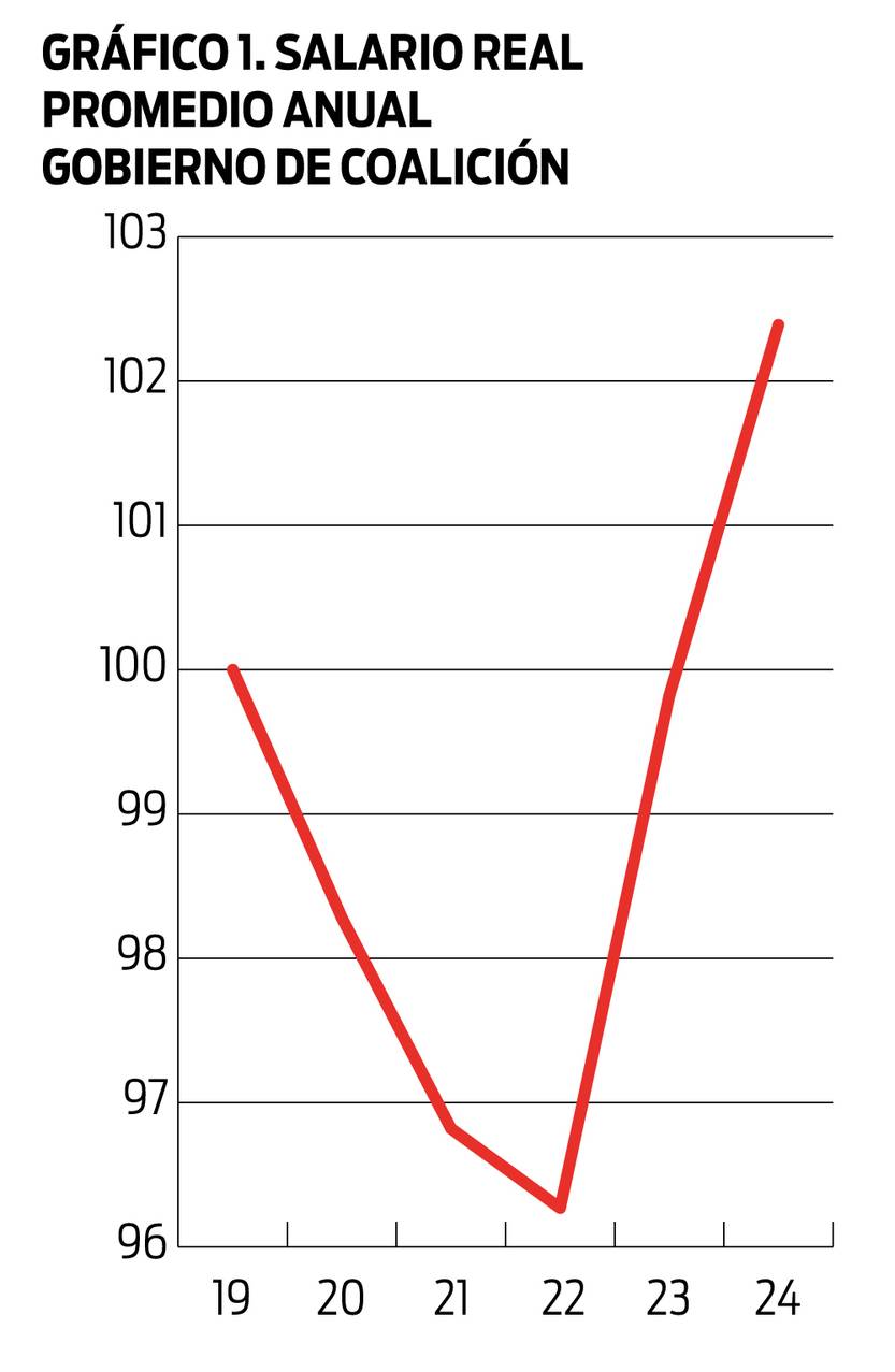 Salario real del gobierno de coalición