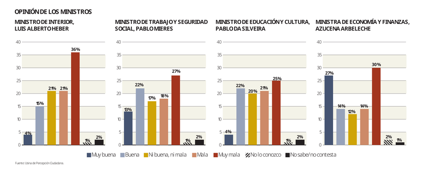Opinión ministros, encuesta