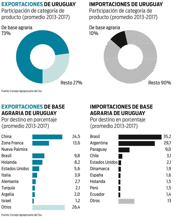 Foto principal del artículo 'En porcentaje, Uruguay es el país del CAS que más bienes de base agraria exporta'