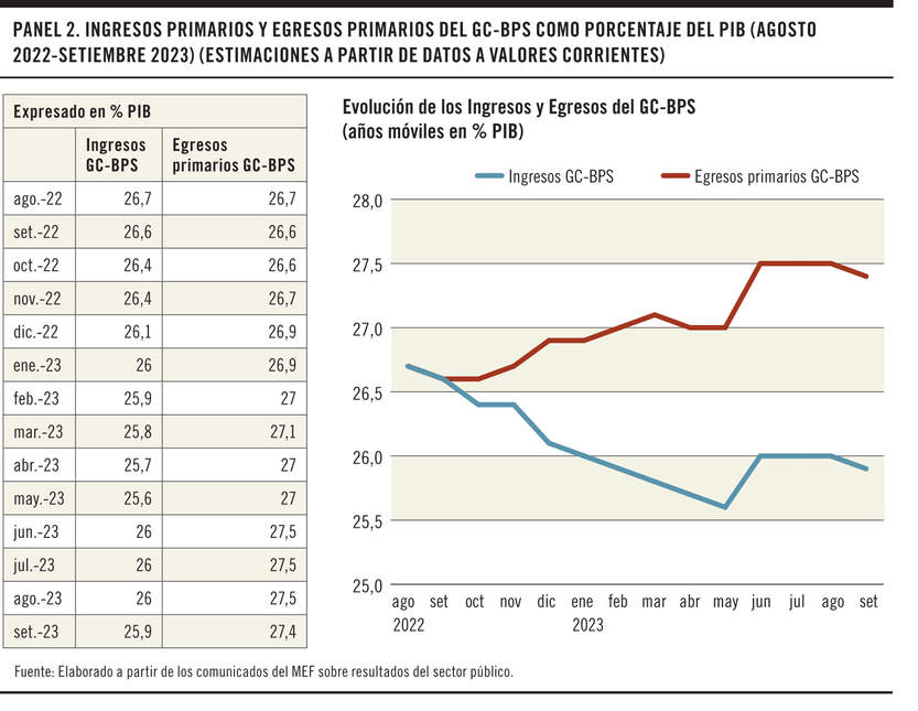 Panel 2 - Ingresos y egresos primarios