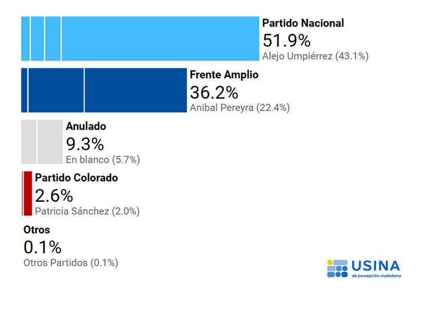 proyección Rocha