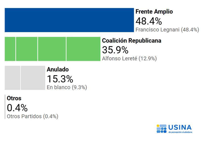 proyección Canelones
