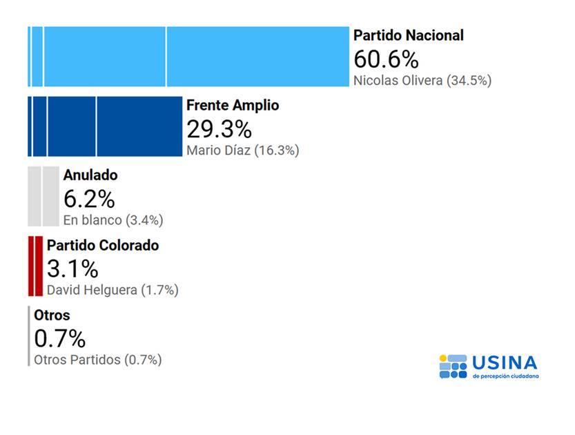 proyección Paysandú