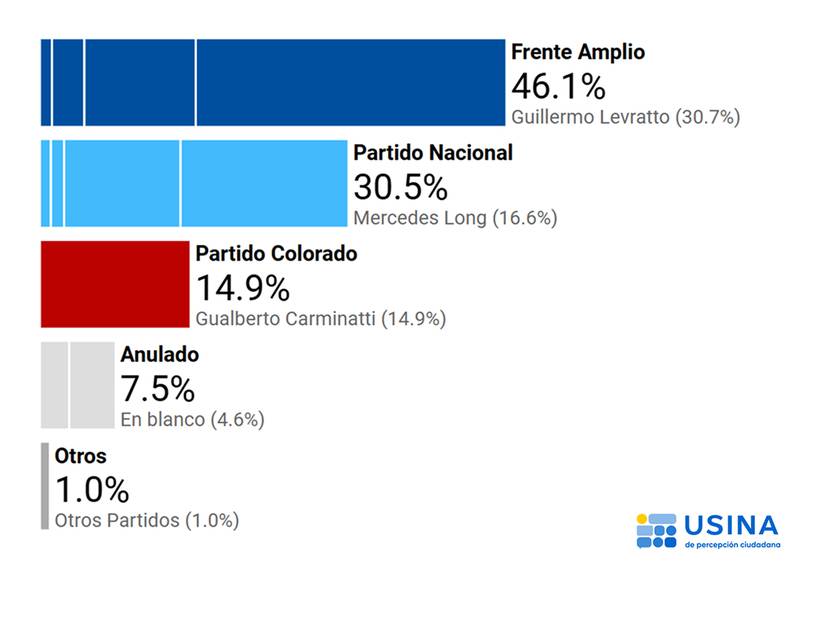 proyección Río NEgro