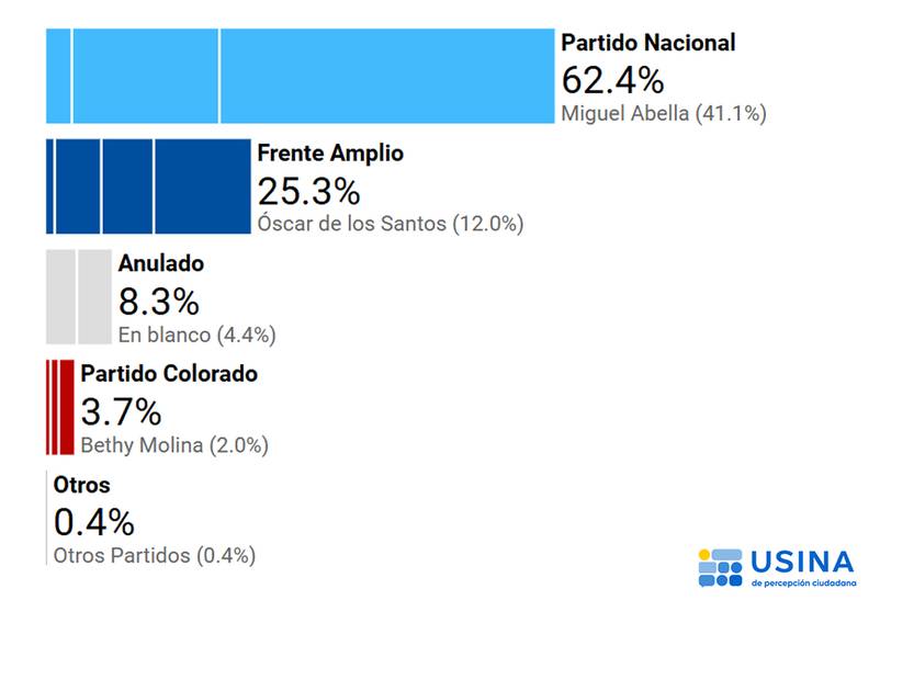 proyección Maldonado