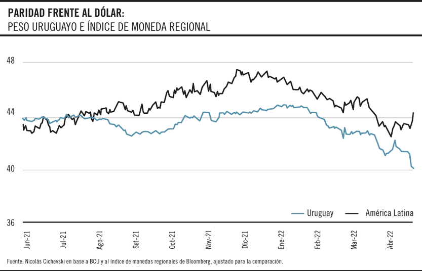 Paridad frente al dólar