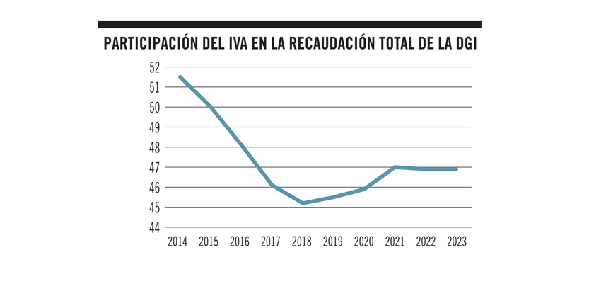 Participación del iva en la recaudación de DGI