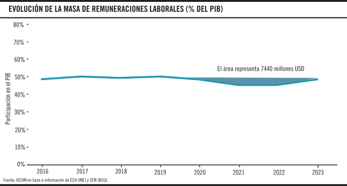 Foto principal del artículo 'Gráfico de la semana | ¿A cuánto ascendió la pérdida total en las remuneraciones laborales durante los últimos años?'