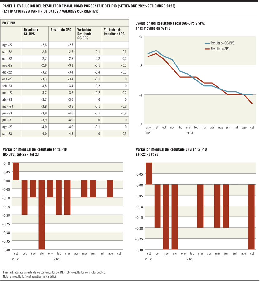 Panel 1 - Evolución del resultado fiscal