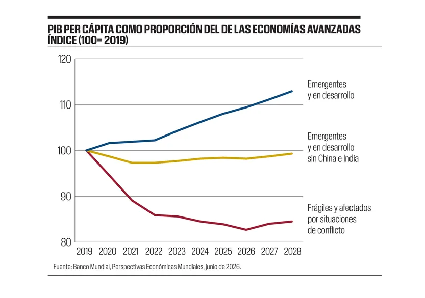 PIB per cápita como proporción del de las economías avanzadas