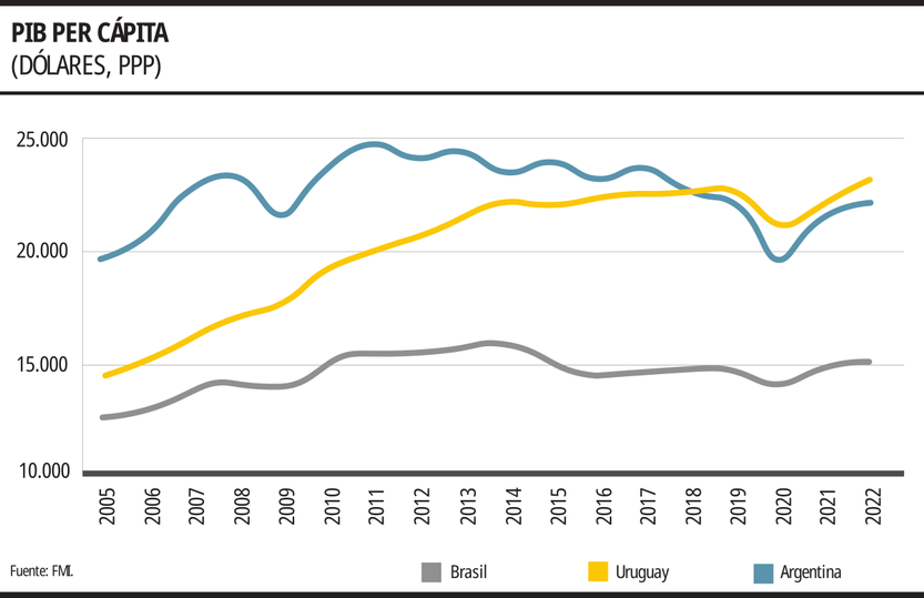 PIB per cápita, Argentina, Brasil, Uruguay