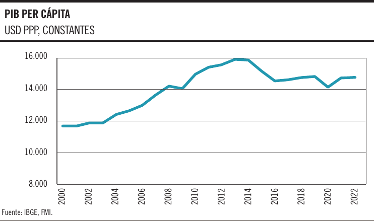 PIB per capita, Brasil