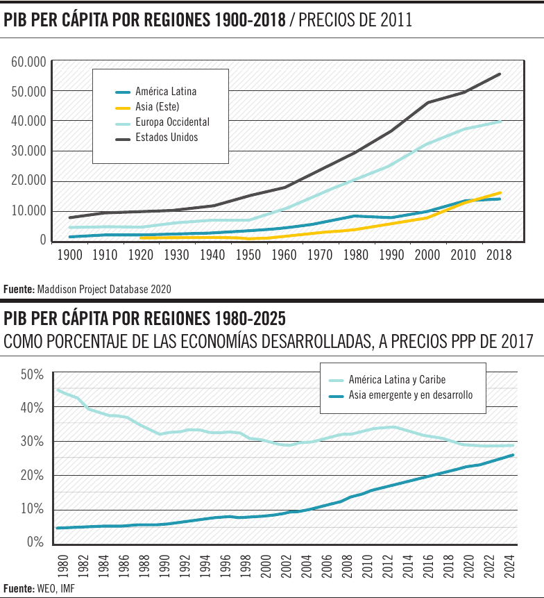 PBI per capita por regiones