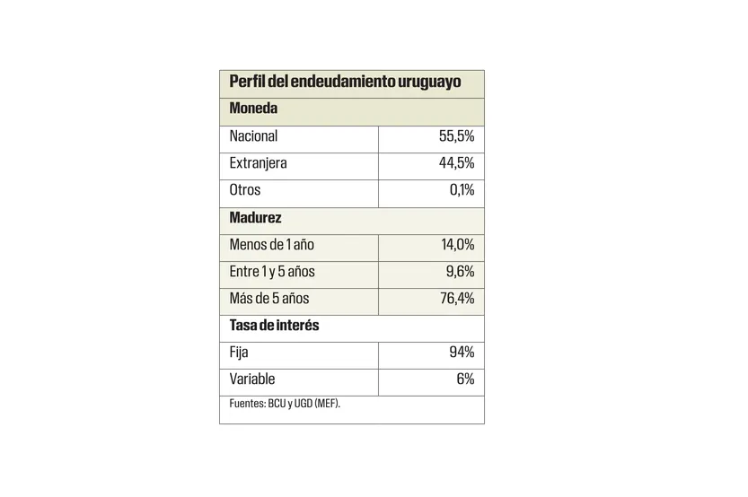 Perfil del endeudamiento uruguayo