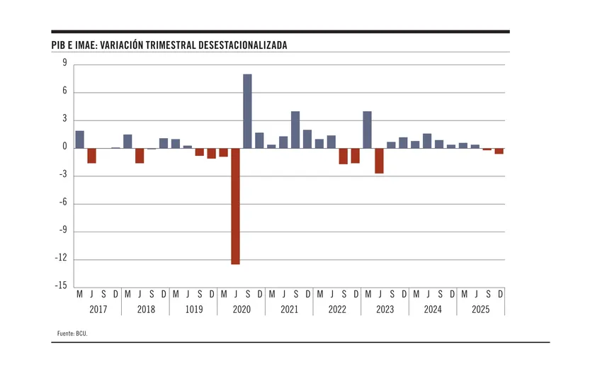 PIB e IMAE: variación trimestral desestacionalizada