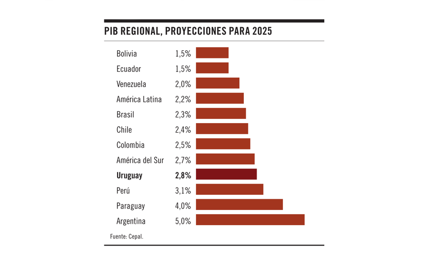 PIB regional, proyecciones 2025
