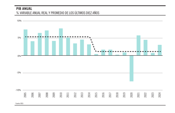 Foto principal del artículo 'Gráfico de la semana | Una década de bajo crecimiento en Uruguay'
