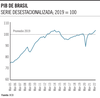 PIB de Brasil