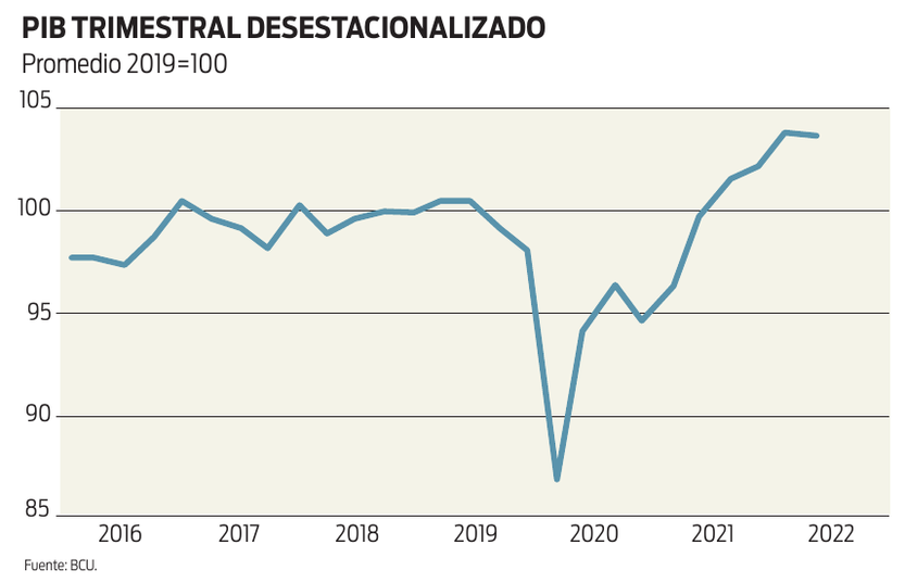 PIB trimestral desestacionalizado