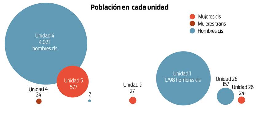 Población en cada unidad carcelaria