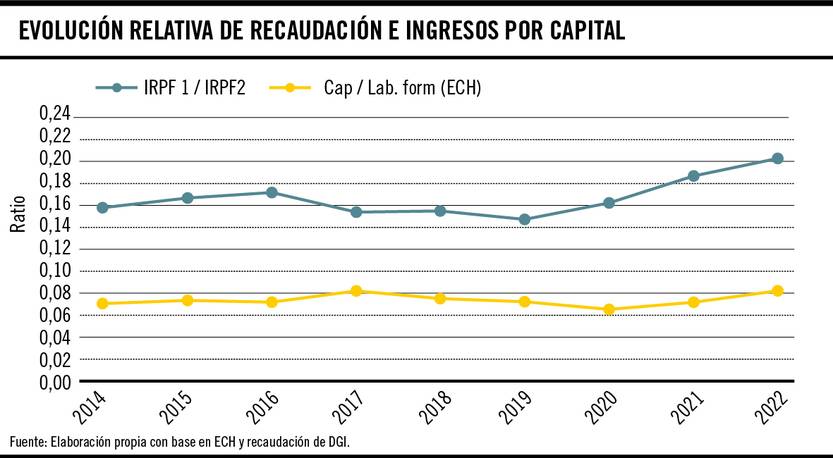 Evolución relativo de recaudación e ingresos por capital
